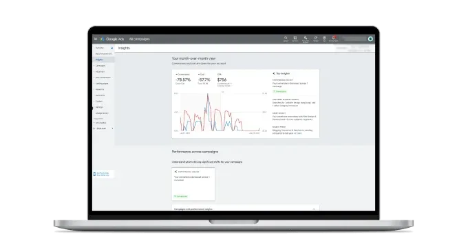 Laptop displaying a Google Ads dashboard with performance charts, color-coded metric cards, and data tables
